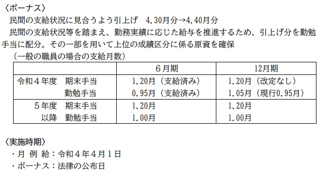 公務員の賞与2022冬