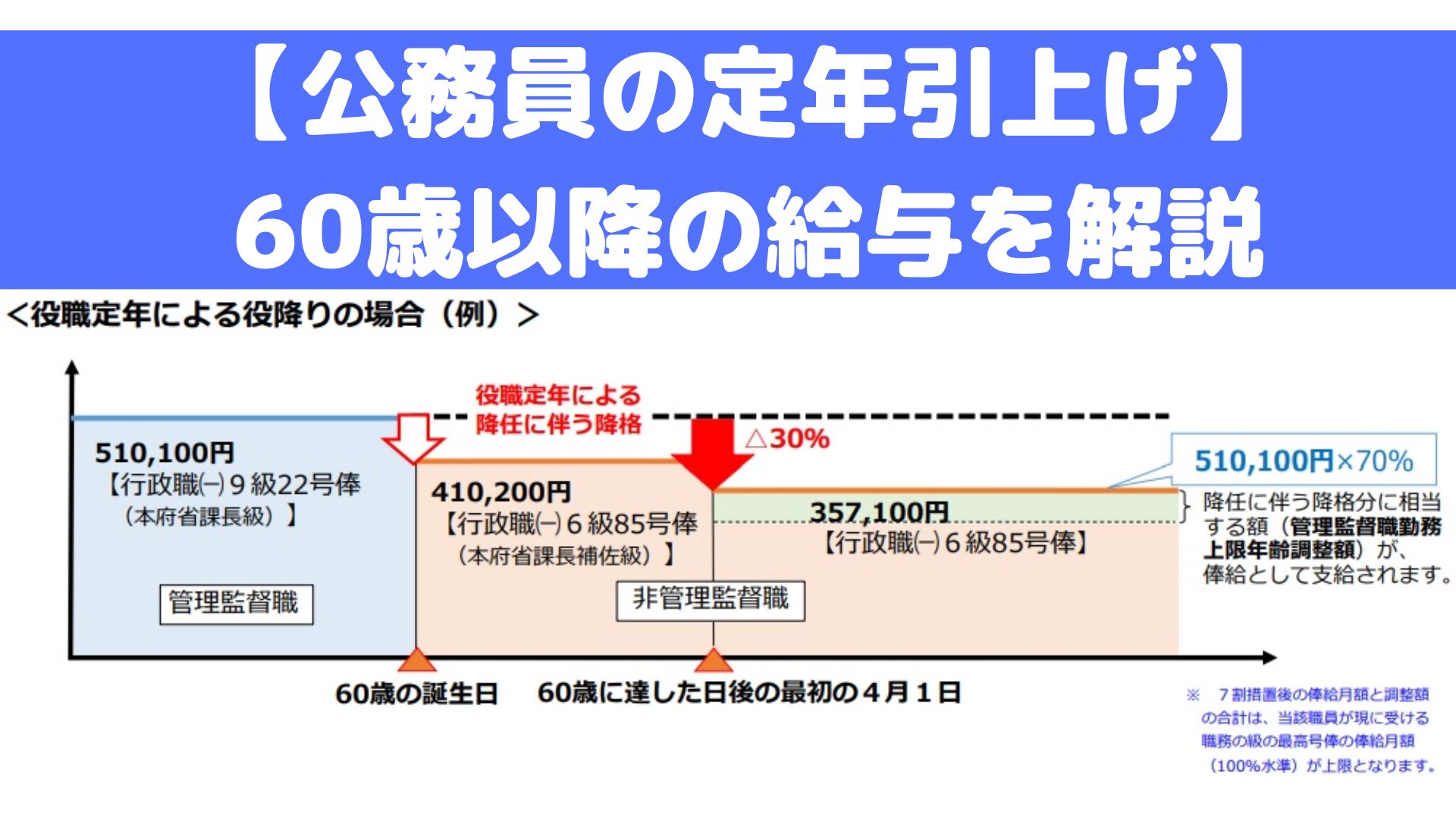 【公務員の定年引上げ】60歳後の給与は？役職定年と給与7割水準の計算方法