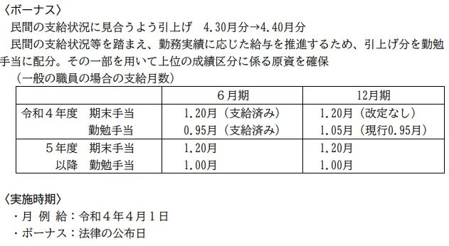 公務員の賞与2022冬は上昇