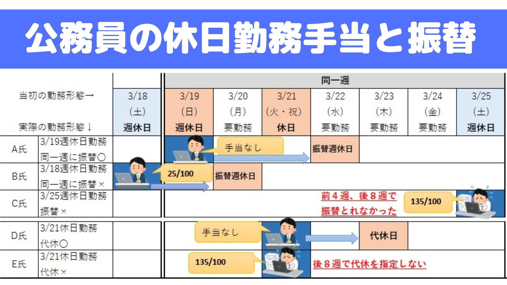 公務員の休日出勤（土日祝日勤務）。休日勤務手当、代休、振替休暇をかんたんに解説