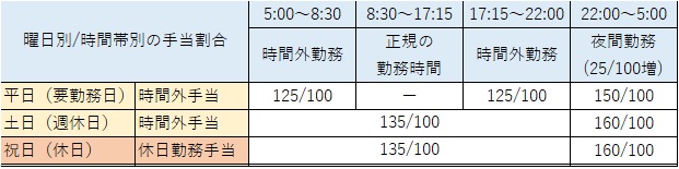（公務員）時間外手当と休日勤務手当の割合一覧表