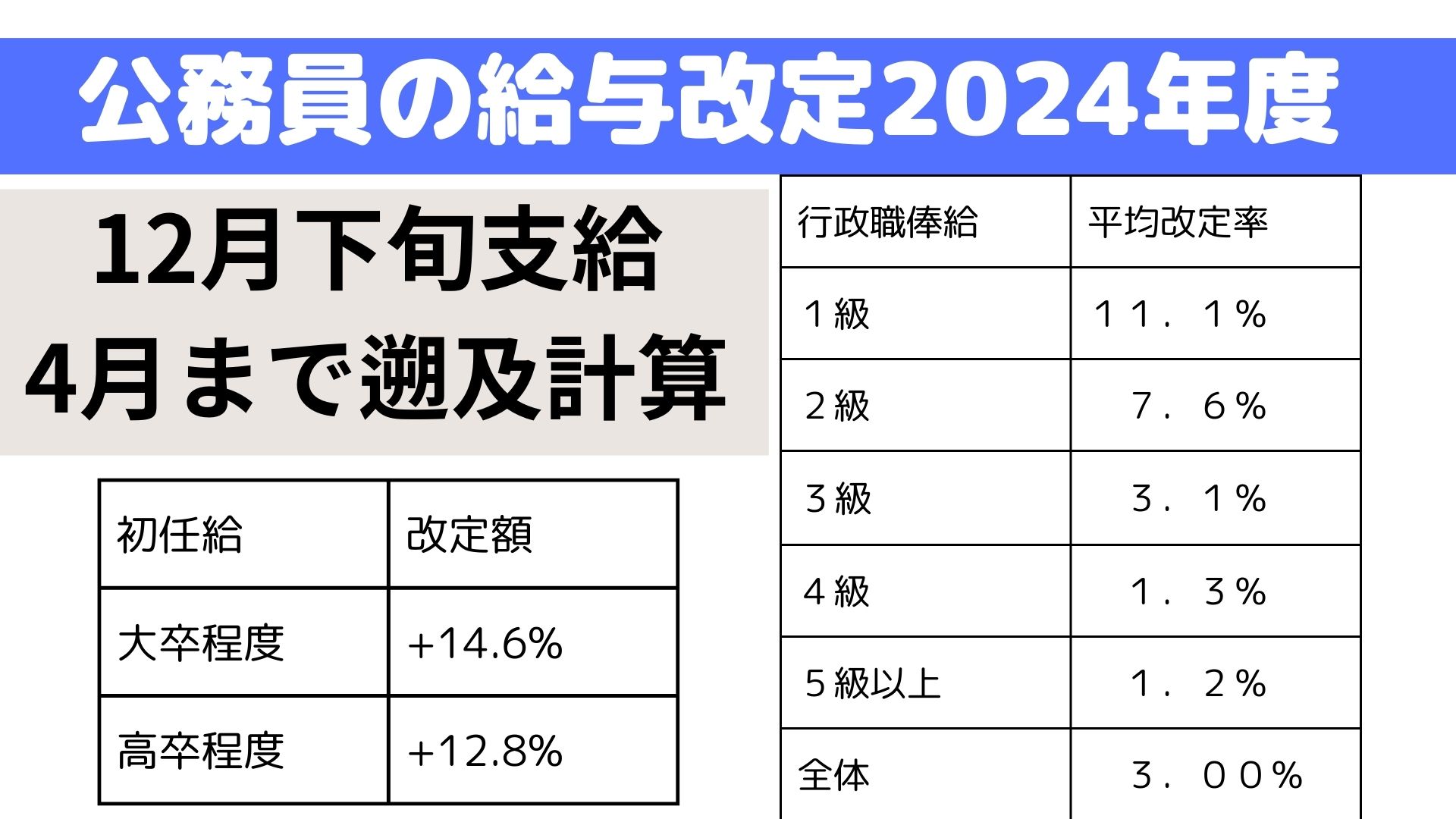 公務員の給与差額改定2024年】平均3.0%増、支給は12月末！今年4月まで遡って適用！若手重点【人事院勧告】