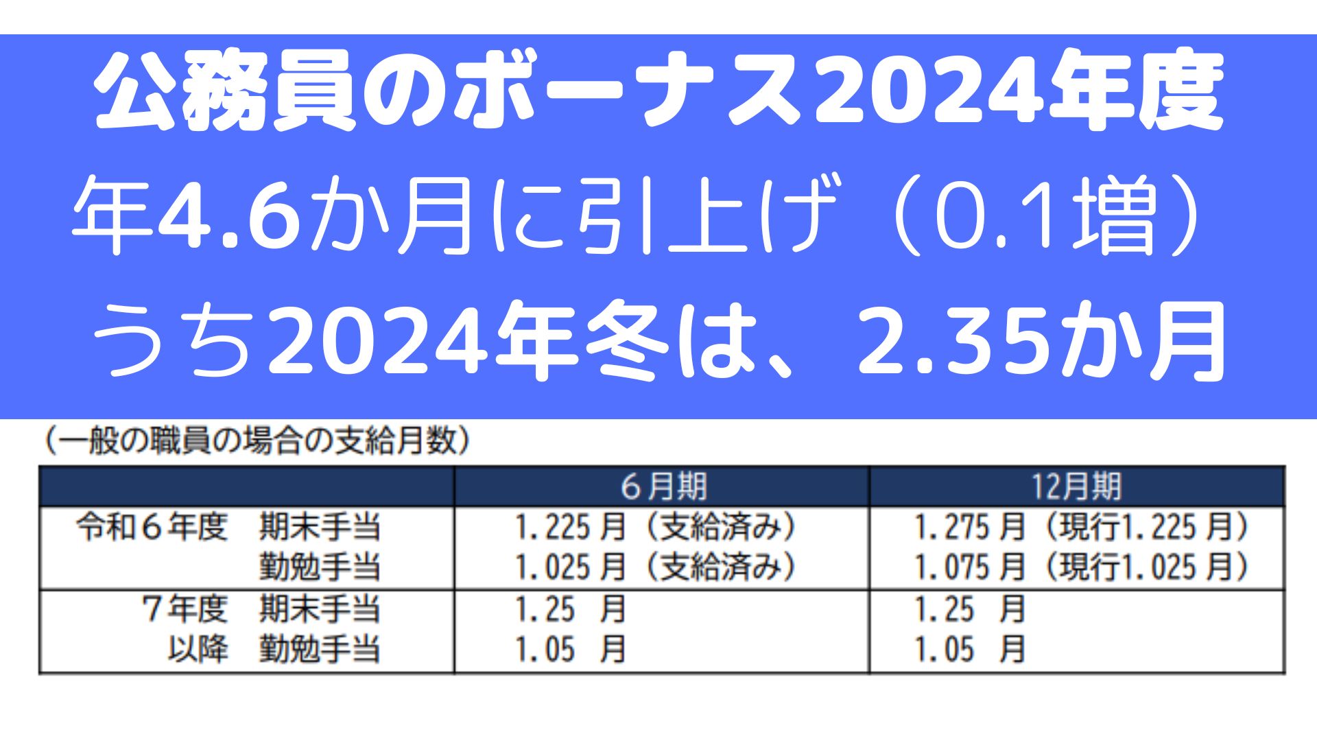 公務員の賞与2024年】ボーナス0.1月増の4.6か月、給与３％増、配偶者手当０円へ【人事院勧告まとめ】