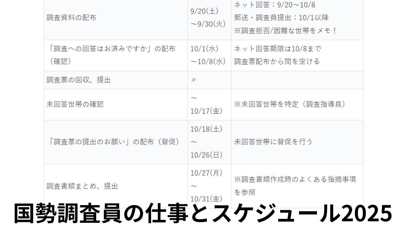 国勢 調査 いつまで